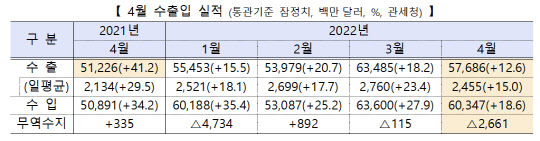 산업통상자원부는 2일 여한구 통상교섭본부장 주재로 대한무역투자진흥공사(KOTRA·코트라)에서 '긴급 수출입상황 점검회의'를 개최했다. 산업부에 따르면 올해 우리나라 무역수지는 2월(8억9000만달러)을 제외한 1월(-47억3000만달러), 3월(-1억1500만달러), 4월(-26억6000만달러) 모두 적자를 기록했다. <산업통상자원부>